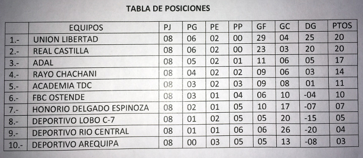 Tabla de posiciones de la liga 1 peru